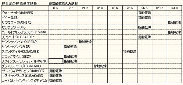 乾性油 乾燥速度試験